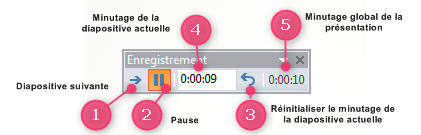 configurerPresenterDiaporama